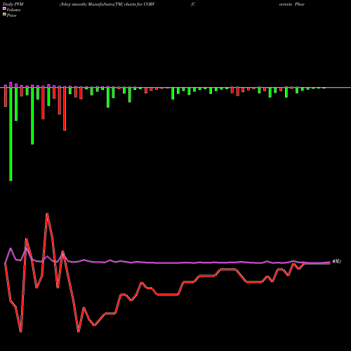 PVM Price Volume Measure charts Correvio Pharma Corp. CORV share NASDAQ Stock Exchange 