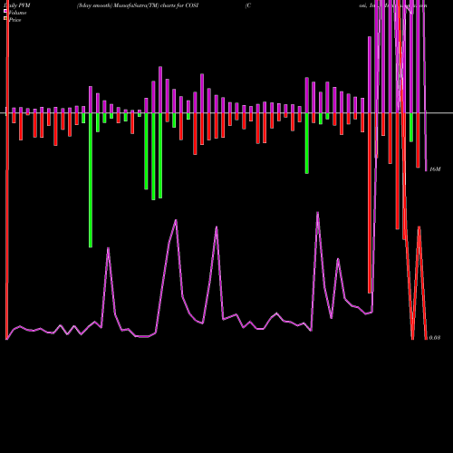PVM Price Volume Measure charts Cosi, Inc. COSI share NASDAQ Stock Exchange 