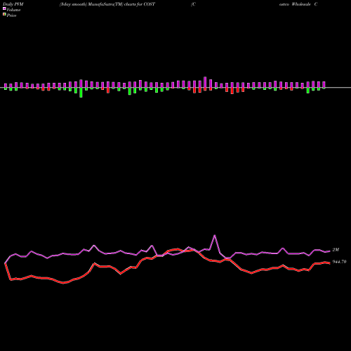 PVM Price Volume Measure charts Costco Wholesale Corporation COST share NASDAQ Stock Exchange 