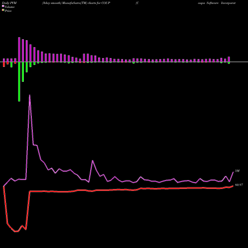 PVM Price Volume Measure charts Coupa Software Incorporated COUP share NASDAQ Stock Exchange 