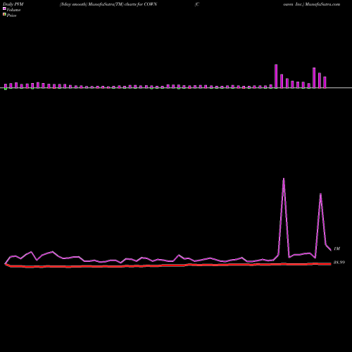PVM Price Volume Measure charts Cowen Inc. COWN share NASDAQ Stock Exchange 