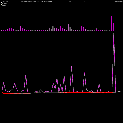 PVM Price Volume Measure charts Conyers Park Acquisition Corp CPAA share NASDAQ Stock Exchange 
