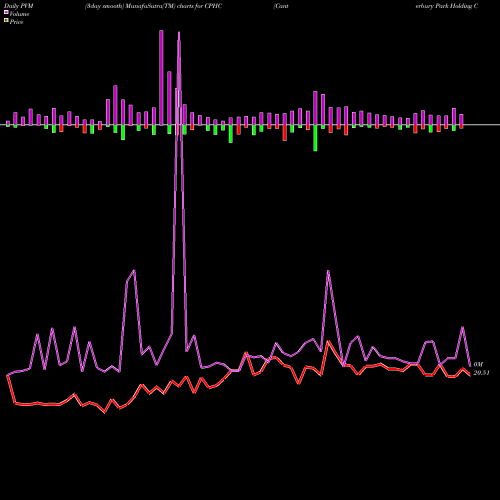 PVM Price Volume Measure charts Canterbury Park Holding Corporation CPHC share NASDAQ Stock Exchange 