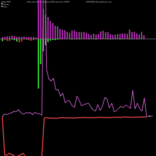 PVM Price Volume Measure charts CEPHEID CPHD share NASDAQ Stock Exchange 
