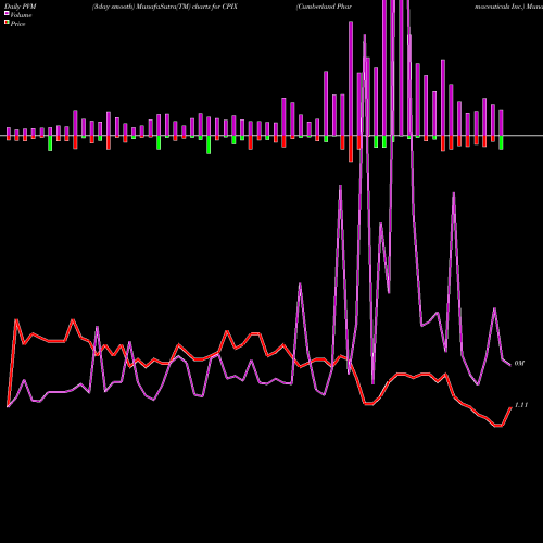 PVM Price Volume Measure charts Cumberland Pharmaceuticals Inc. CPIX share NASDAQ Stock Exchange 