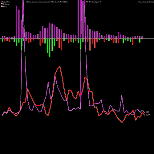 PVM Price Volume Measure charts CPS Technologies Corp. CPSH share NASDAQ Stock Exchange 