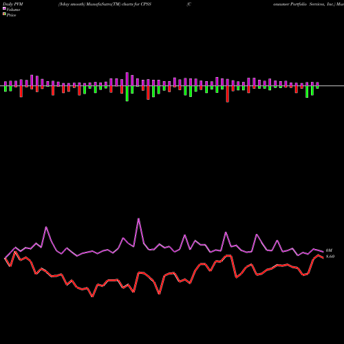 PVM Price Volume Measure charts Consumer Portfolio Services, Inc. CPSS share NASDAQ Stock Exchange 
