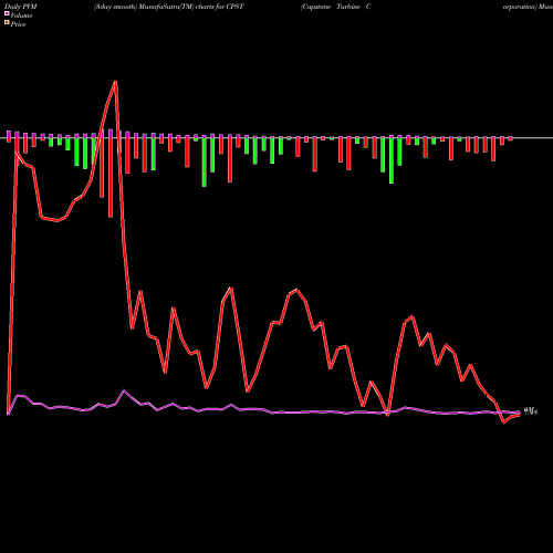 PVM Price Volume Measure charts Capstone Turbine Corporation CPST share NASDAQ Stock Exchange 