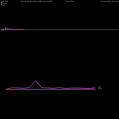 PVM Price Volume Measure charts Celator Pharmaceuticals Inc. CPXX share NASDAQ Stock Exchange 