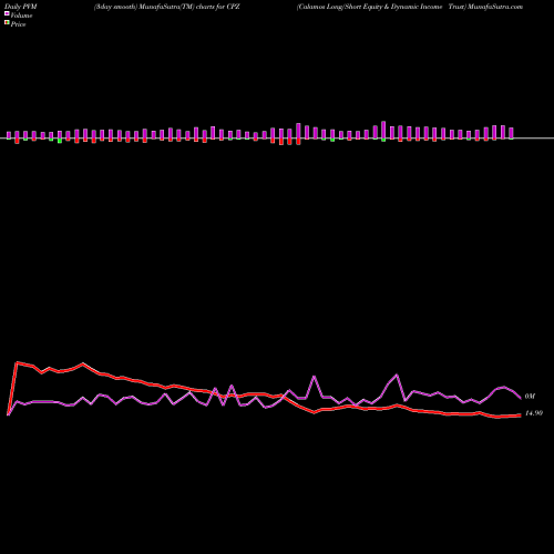 PVM Price Volume Measure charts Calamos Long/Short Equity & Dynamic Income Trust CPZ share NASDAQ Stock Exchange 