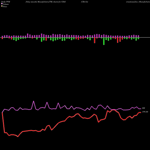 PVM Price Volume Measure charts CRA International,Inc. CRAI share NASDAQ Stock Exchange 