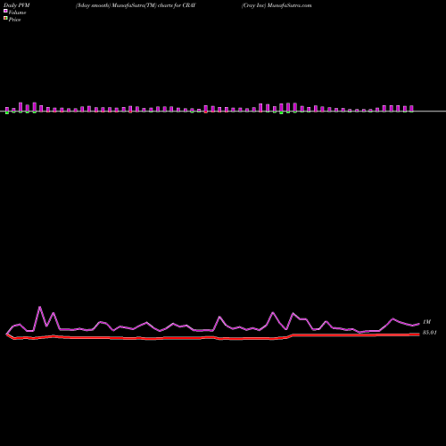 PVM Price Volume Measure charts Cray Inc CRAY share NASDAQ Stock Exchange 