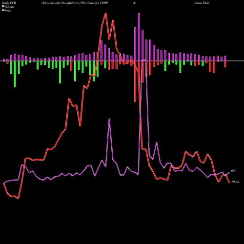 PVM Price Volume Measure charts Corbus Pharmaceuticals Holdings, Inc. CRBP share NASDAQ Stock Exchange 