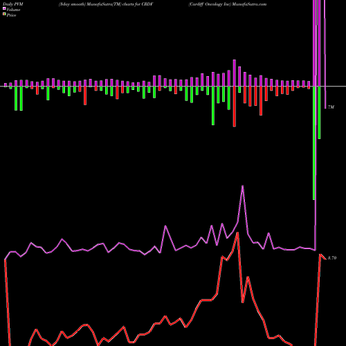 PVM Price Volume Measure charts Cardiff Oncology Inc CRDF share NASDAQ Stock Exchange 