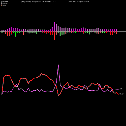 PVM Price Volume Measure charts Cree, Inc. CREE share NASDAQ Stock Exchange 