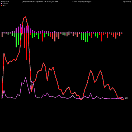 PVM Price Volume Measure charts China Recycling Energy Corporation CREG share NASDAQ Stock Exchange 