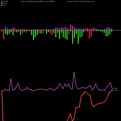 PVM Price Volume Measure charts Cresud S.A.C.I.F. Y A. CRESW share NASDAQ Stock Exchange 