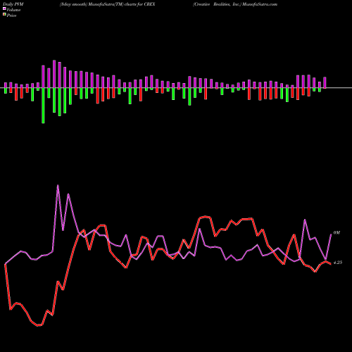 PVM Price Volume Measure charts Creative Realities, Inc. CREX share NASDAQ Stock Exchange 