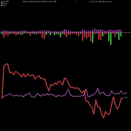 PVM Price Volume Measure charts Curis, Inc. CRIS share NASDAQ Stock Exchange 