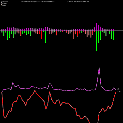 PVM Price Volume Measure charts Cerence Inc CRNC share NASDAQ Stock Exchange 