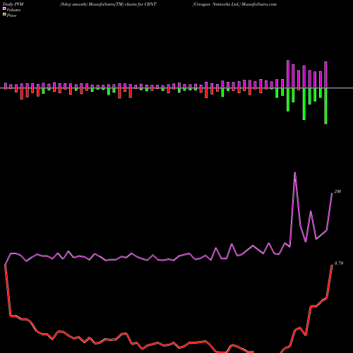 PVM Price Volume Measure charts Ceragon Networks Ltd. CRNT share NASDAQ Stock Exchange 