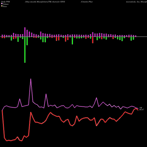 PVM Price Volume Measure charts Crinetics Pharmaceuticals, Inc. CRNX share NASDAQ Stock Exchange 