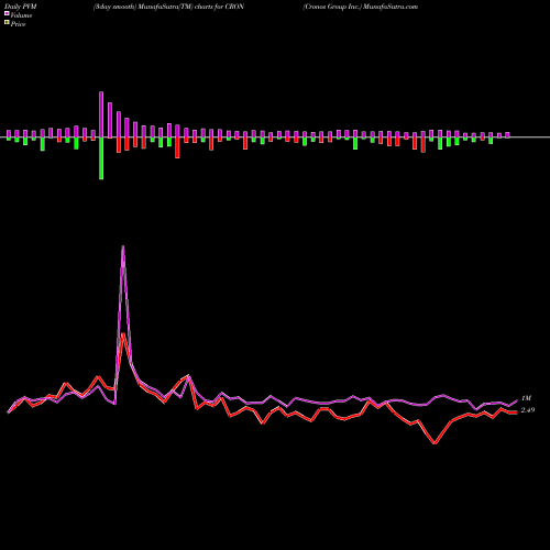PVM Price Volume Measure charts Cronos Group Inc. CRON share NASDAQ Stock Exchange 