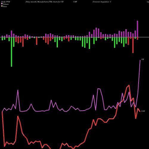 PVM Price Volume Measure charts Crescent Acquisition Corp WT CRSAW share NASDAQ Stock Exchange 