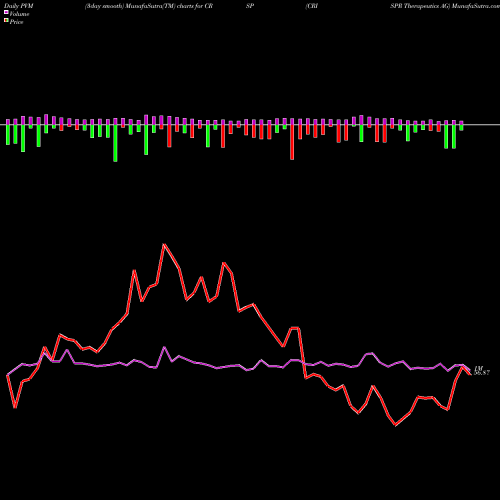 PVM Price Volume Measure charts CRISPR Therapeutics AG CRSP share NASDAQ Stock Exchange 