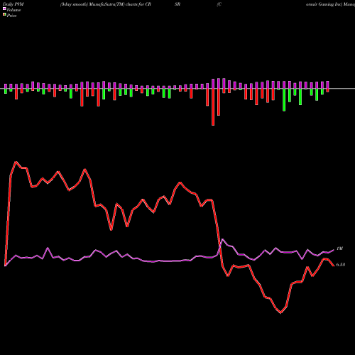 PVM Price Volume Measure charts Corsair Gaming Inc CRSR share NASDAQ Stock Exchange 