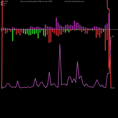 PVM Price Volume Measure charts Creatd Inc CRTD share NASDAQ Stock Exchange 