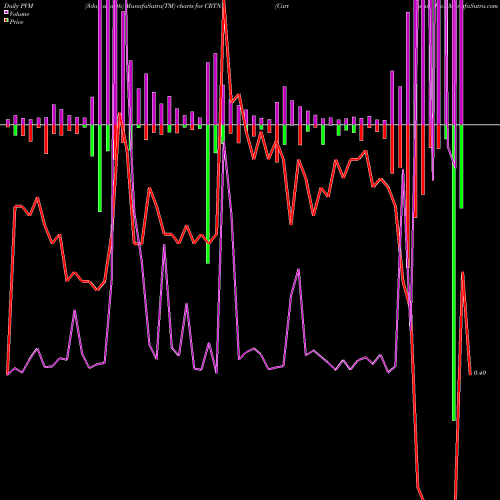 PVM Price Volume Measure charts Cartesian, Inc. CRTN share NASDAQ Stock Exchange 