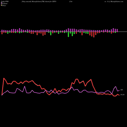 PVM Price Volume Measure charts Criteo S.A. CRTO share NASDAQ Stock Exchange 