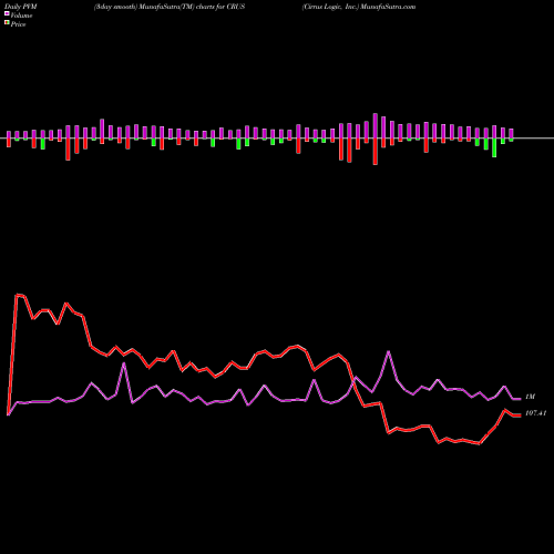 PVM Price Volume Measure charts Cirrus Logic, Inc. CRUS share NASDAQ Stock Exchange 