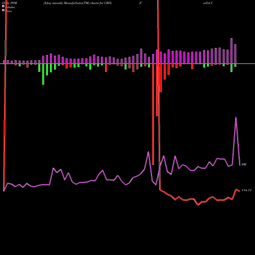 PVM Price Volume Measure charts CorVel Corp. CRVL share NASDAQ Stock Exchange 