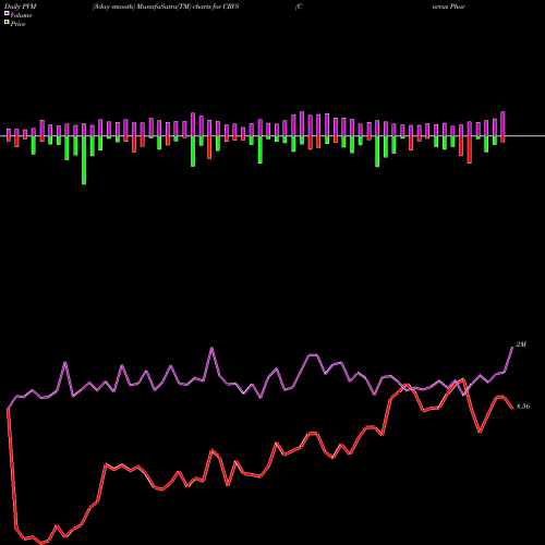 PVM Price Volume Measure charts Corvus Pharmaceuticals, Inc. CRVS share NASDAQ Stock Exchange 
