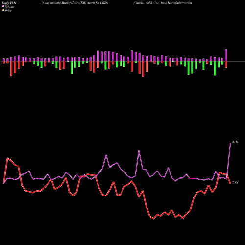 PVM Price Volume Measure charts Carrizo Oil & Gas, Inc. CRZO share NASDAQ Stock Exchange 