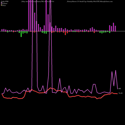 PVM Price Volume Measure charts VictoryShares US Small Cap Volatility Wtd ETF CSA share NASDAQ Stock Exchange 