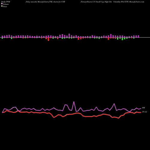 PVM Price Volume Measure charts VictoryShares US Small Cap High Div Volatility Wtd ETF CSB share NASDAQ Stock Exchange 