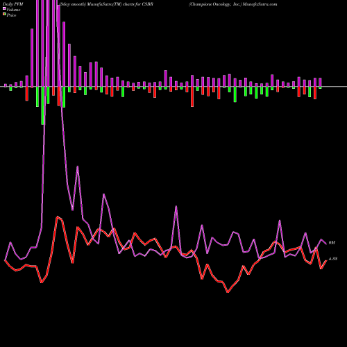 PVM Price Volume Measure charts Champions Oncology, Inc. CSBR share NASDAQ Stock Exchange 