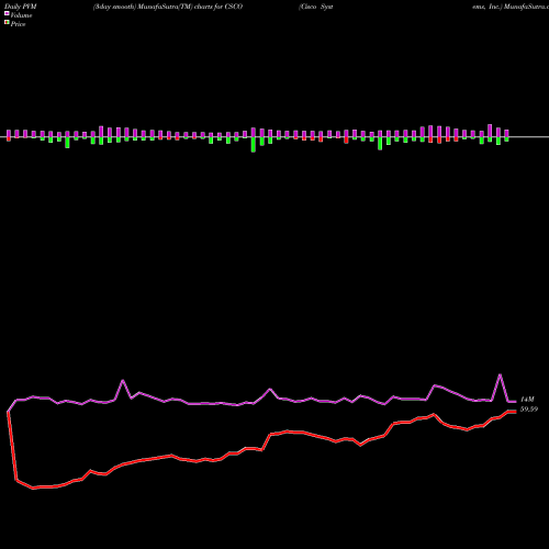 PVM Price Volume Measure charts Cisco Systems, Inc. CSCO share NASDAQ Stock Exchange 