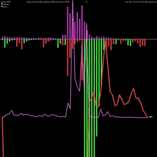PVM Price Volume Measure charts Color Star Tech CO Ltd CSCW share NASDAQ Stock Exchange 