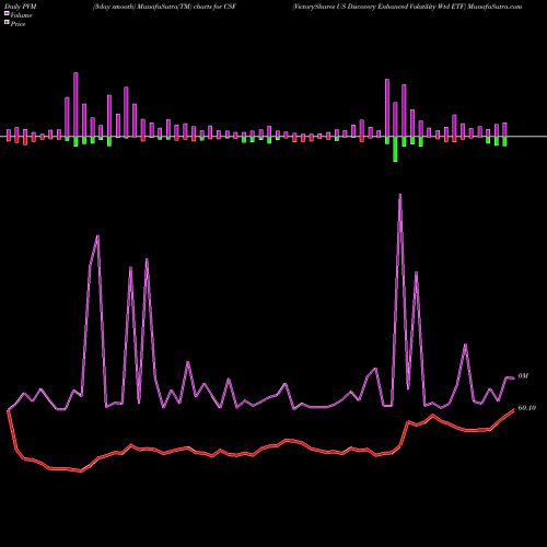 PVM Price Volume Measure charts VictoryShares US Discovery Enhanced Volatility Wtd ETF CSF share NASDAQ Stock Exchange 