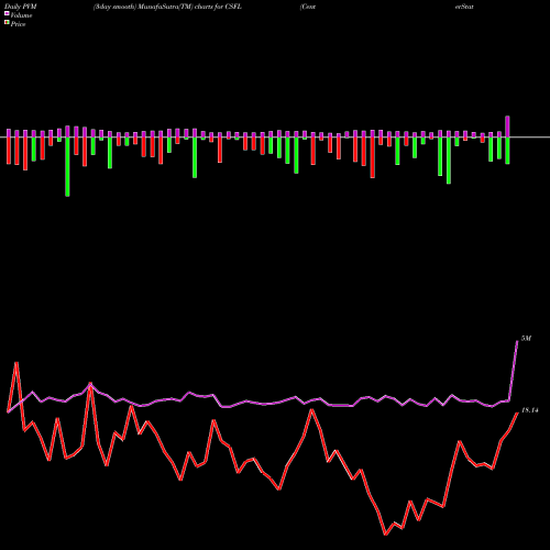 PVM Price Volume Measure charts CenterState Bank Corporation CSFL share NASDAQ Stock Exchange 