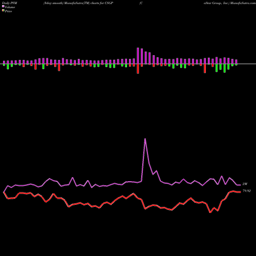 PVM Price Volume Measure charts CoStar Group, Inc. CSGP share NASDAQ Stock Exchange 