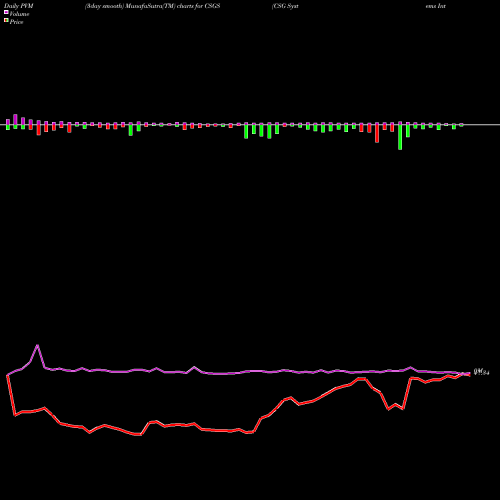 PVM Price Volume Measure charts CSG Systems International, Inc. CSGS share NASDAQ Stock Exchange 
