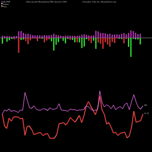 PVM Price Volume Measure charts Canadian Solar Inc. CSIQ share NASDAQ Stock Exchange 