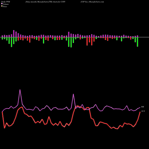 PVM Price Volume Measure charts CSP Inc. CSPI share NASDAQ Stock Exchange 