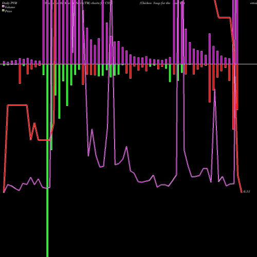 PVM Price Volume Measure charts Chicken Soup For The Soul Entertainment, Inc. CSSE share NASDAQ Stock Exchange 