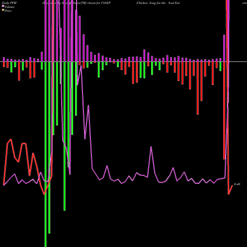 PVM Price Volume Measure charts Chicken Soup For The Soul Entertainment, Inc. CSSEP share NASDAQ Stock Exchange 